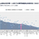 高等教育の公財政教育支出、日本はOECD平均の54％ 画像