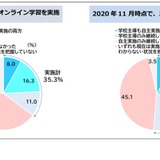 オンライン学習、35％の家庭で実施…子どもの集中力が課題 画像