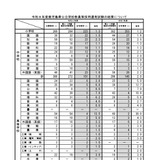 鹿児島県の教員採用、合格者は534人…最終倍率2.0倍 画像