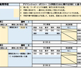 【高校受験2026】佐賀県立高入試における評価基準…学校別一覧 画像
