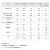 さいたま市の教員採用、2次試験220人合格…最終倍率4.4倍 画像