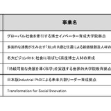 名大・一橋大など6大学採択…文科省「大学院教育拠点創出事業」 画像