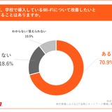 学校のWi-Fi環境に課題あり、7割超…BUFFALO調査 画像