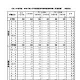 神奈川県の教員採用、2次試験961人合格…最終倍率3.2倍 画像