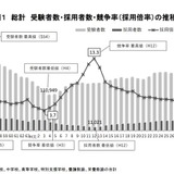 公立学校教員採用試験、小学校は過去最低2.7倍…文科省 画像