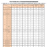 和歌山県の教員採用282人合格、最終倍率3.4倍…秋選考出願10/6まで 画像