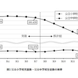 東京都の教育人口推計…公立小学生は減少、中学生は微増 画像
