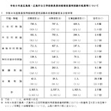 広島県・市の教員採用、1,023人が合格…倍率2.5倍 画像