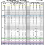 岩手県の教員採用、最終合格者は339人…倍率2.3倍 画像