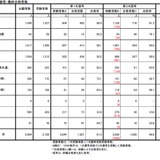 大阪府の教員採用、合格倍率2.8倍…問題誤り発覚 画像