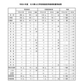 石川県の教員採用、316人内定…倍率2.7倍 画像