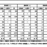 北海道の教員採用、最終倍率2.0倍…札幌市3.7倍 画像