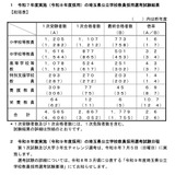 埼玉県、教員採用1,779人が最終合格…倍率2.6倍 画像