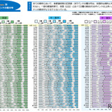 【全国学力テスト】低学力層の割合に顕著な地域差…都道府県別の結果公表 画像