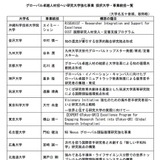 【大学受験2026】理工系「女子枠」京大や阪大など8大学増の38大学 画像