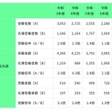 東京都教員採用、最終倍率1.8倍…5年ぶりに受験者9,000人台 画像