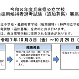 兵庫県の教員採用、中学・高校で追加募集…10/29締切 画像
