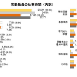 小中学校の授業時間はOECD平均以下、教員の勤務時間は最長 画像