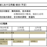 神奈川県立高の再編計画改定、舞岡・金井など8校対象に 画像