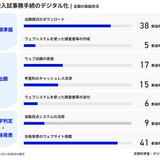 高校入試事務手続のデジタル化、全国の取組状況を可視化…デジタル庁 画像
