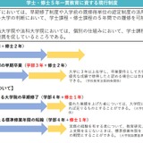 学士・修士5年一貫を制度化へ、文科省が検討案 画像