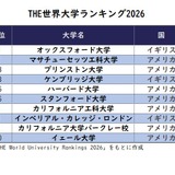 THE世界大学ランキング2026、東大26位…1位は10年連続オックスフォード大 画像