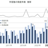 中小規模の学習塾で倒産急増…少子化やデジタル化投資が要因 画像