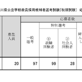 神奈川県、小学校対象の教員採用「秋期試験」倍率11.3倍 画像
