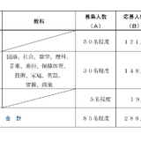川崎市の教員採用「秋期選考」応募者147人増 画像