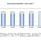教育産業全体の市場規模、2024年は0.7％増…7分野で成長 画像