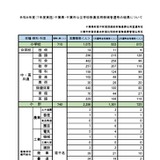 千葉県・市の教員採用、237人減の1,800人合格 画像