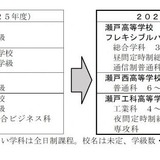 【高校受験2028】愛知県立高の再編…瀬戸北総合と愛西工科を募集停止 画像