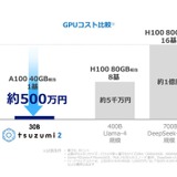 東京通信大、NTT版次世代LLM「tsuzumi 2」導入を決定 画像