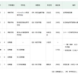 東京都、専修学校に新学科…私立学校審議会答申 画像