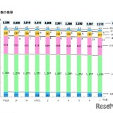 学校・生徒数ともに減少傾向続く、教員数は増加…東京都公立学校統計 画像