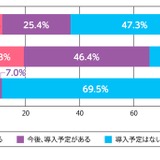 部活動の地域移行、中学2割・高校7割が予定なし…指導員に課題 画像