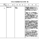 【大学受験2026】福岡国際音楽大など大学2校・短大1校の設置認可 画像