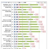 大学改革、教学マネジメントが進展…文科省調査 画像