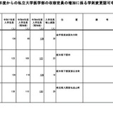 【大学受験2026】私大医学部24校で定員増…順天堂や東邦は特例措置 画像
