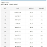 使いやすい大学スマホサイト…10位に青学、1位は？ 画像