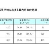 東京都内の私立学校、暴力行為や長期欠席が増加 画像