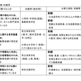 奈良県、公立学校スペシャリスト教員（任期付）採用候補者選考試験…12/5締切 画像