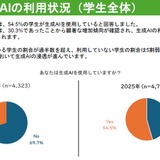 仙台大、生成AI教育利用の全国調査…学生利用率54.5% 画像