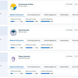 QSアジア大学ランキング2026、東大26位…TOP50に8校ランクイン 画像