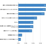 塾経営者の悩み、最多は「問合せ数の伸び悩み」SNS活用に活路か 画像