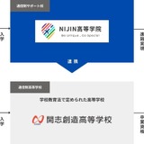 NIJIN高等学院、開志創造高と提携…卒業資格支援体制を強化 画像