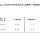 香川県の教員採用「秋募集」14人合格…2次選考の追加合格3人 画像