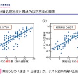 計算テストの点数は「開始5分」で決まる？成績層別の戦略も明らかに 画像