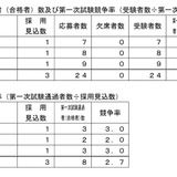 青森県立高校の実習助手採用、第1次合格倍率3.0倍 画像