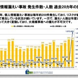 学校の情報漏えい247件、アプリ起因が急増…ISEN報告書 画像